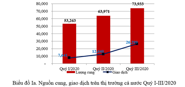 Thị trường bất động sản có những dấu hiệu phục hồi mạnh mẽ về cuối năm